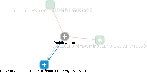 Radek Červeň - Vizualizace  propojení osoby a firem v obchodním rejstříku