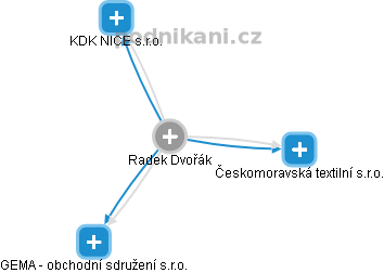  Radek D. - Vizualizace  propojení osoby a firem v obchodním rejstříku