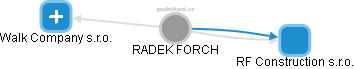 RADEK FORCH - Vizualizace  propojení osoby a firem v obchodním rejstříku