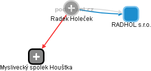 Radek Holeček - Vizualizace  propojení osoby a firem v obchodním rejstříku