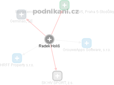 Radek Holiš - Vizualizace  propojení osoby a firem v obchodním rejstříku