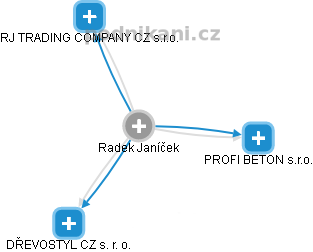  Radek J. - Vizualizace  propojení osoby a firem v obchodním rejstříku