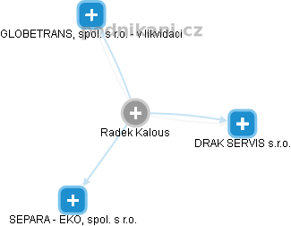 Radek Kalous - Vizualizace  propojení osoby a firem v obchodním rejstříku