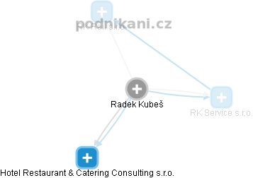  Radek Kubeš - Vizualizace  propojení osoby a firem v obchodním rejstříku
