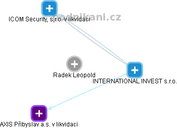 Radek Leopold - Vizualizace  propojení osoby a firem v obchodním rejstříku