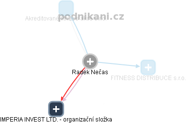 Radek Nečas - Vizualizace  propojení osoby a firem v obchodním rejstříku