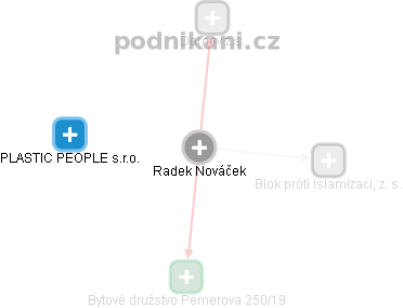 Radek Nováček - Vizualizace  propojení osoby a firem v obchodním rejstříku