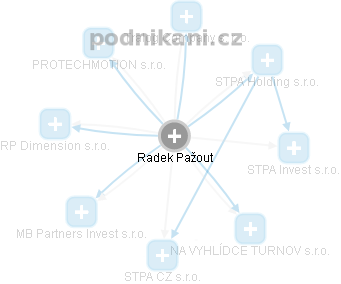 Radek Pažout - Vizualizace  propojení osoby a firem v obchodním rejstříku