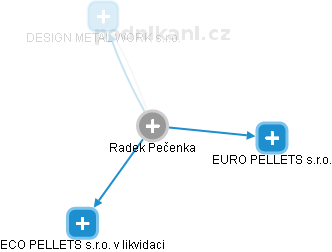 Radek Pečenka - Vizualizace  propojení osoby a firem v obchodním rejstříku