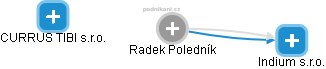 Radek Poledník - Vizualizace  propojení osoby a firem v obchodním rejstříku