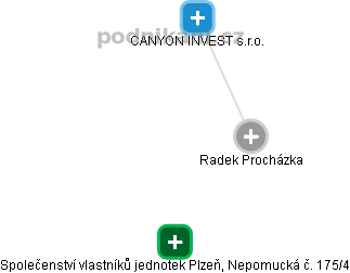 Radek Procházka - Vizualizace  propojení osoby a firem v obchodním rejstříku