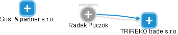 Radek Puczok - Vizualizace  propojení osoby a firem v obchodním rejstříku