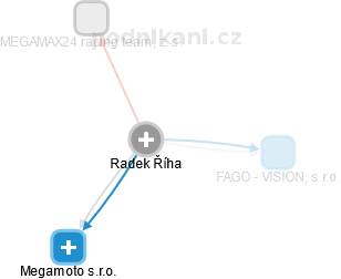 Radek Říha - Vizualizace  propojení osoby a firem v obchodním rejstříku