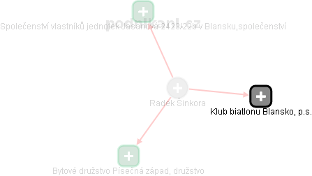  Radek Š. - Vizualizace  propojení osoby a firem v obchodním rejstříku