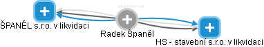 Radek Španěl - Vizualizace  propojení osoby a firem v obchodním rejstříku