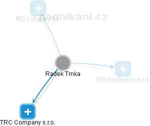 Radek Trnka - Vizualizace  propojení osoby a firem v obchodním rejstříku
