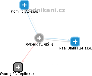 RADEK TURIŠIN - Vizualizace  propojení osoby a firem v obchodním rejstříku