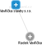Radek Vavřička - Vizualizace  propojení osoby a firem v obchodním rejstříku