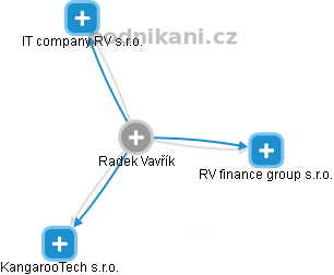 Radek Vavřík - Vizualizace  propojení osoby a firem v obchodním rejstříku