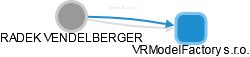  Vendelberger R. - Vizualizace  propojení osoby a firem v obchodním rejstříku