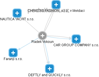 Radek Vokoun - Vizualizace  propojení osoby a firem v obchodním rejstříku