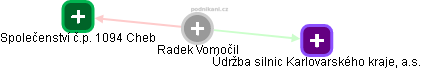Radek Vomočil - Vizualizace  propojení osoby a firem v obchodním rejstříku