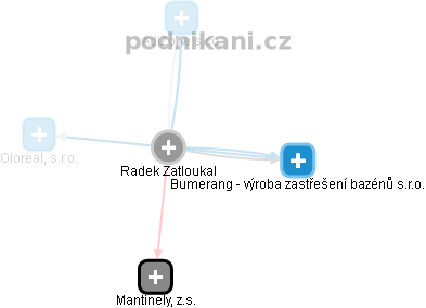 Radek Zatloukal - Vizualizace  propojení osoby a firem v obchodním rejstříku