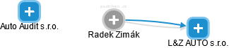 Radek Zimák - Vizualizace  propojení osoby a firem v obchodním rejstříku