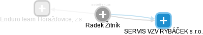 Radek Žitník - Vizualizace  propojení osoby a firem v obchodním rejstříku