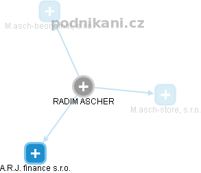 RADIM ASCHER - Vizualizace  propojení osoby a firem v obchodním rejstříku