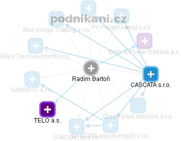 Radim Bartoň - Vizualizace  propojení osoby a firem v obchodním rejstříku