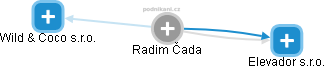 Radim Čada - Vizualizace  propojení osoby a firem v obchodním rejstříku