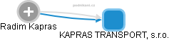 Radim Kapras - Vizualizace  propojení osoby a firem v obchodním rejstříku
