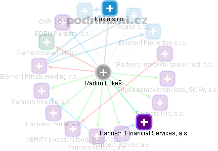 Radim Lukeš - Vizualizace  propojení osoby a firem v obchodním rejstříku