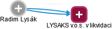 Radim Lysák - Vizualizace  propojení osoby a firem v obchodním rejstříku