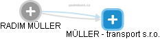 RADIM MÜLLER - Vizualizace  propojení osoby a firem v obchodním rejstříku