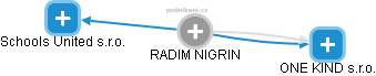 RADIM NIGRIN - Vizualizace  propojení osoby a firem v obchodním rejstříku