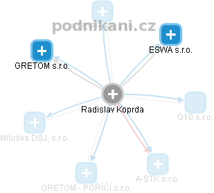  Radislav K. - Vizualizace  propojení osoby a firem v obchodním rejstříku