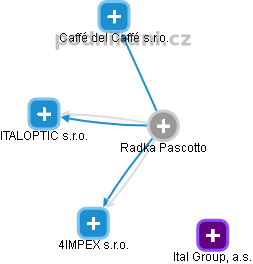 Radka Pascotto - Vizualizace  propojení osoby a firem v obchodním rejstříku