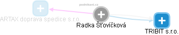  Radka Šťovíčková - Vizualizace  propojení osoby a firem v obchodním rejstříku