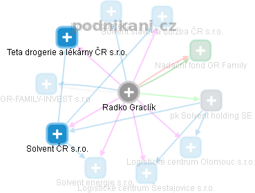 Radko Graclík - Vizualizace  propojení osoby a firem v obchodním rejstříku
