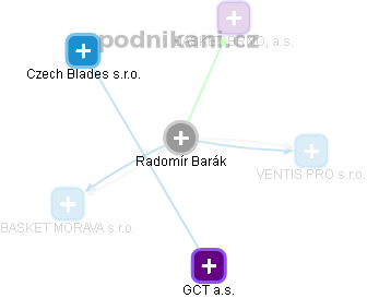  Radomír B. - Vizualizace  propojení osoby a firem v obchodním rejstříku