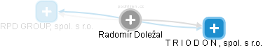  Radomír D. - Vizualizace  propojení osoby a firem v obchodním rejstříku