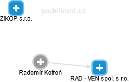  Radomír K. - Vizualizace  propojení osoby a firem v obchodním rejstříku