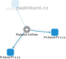Radomír Kořínek - Vizualizace  propojení osoby a firem v obchodním rejstříku