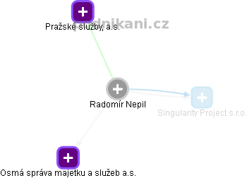Radomír Nepil - Vizualizace  propojení osoby a firem v obchodním rejstříku