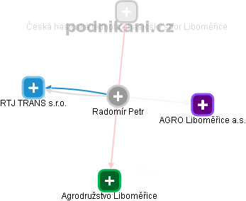  Radomír P. - Vizualizace  propojení osoby a firem v obchodním rejstříku