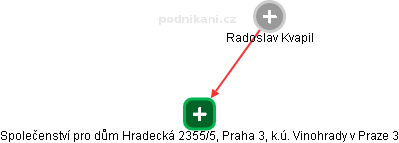  Radoslav K. - Vizualizace  propojení osoby a firem v obchodním rejstříku