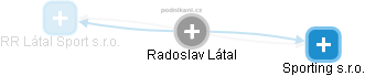 Radoslav Látal - Vizualizace  propojení osoby a firem v obchodním rejstříku