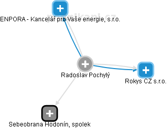 Radoslav Pochylý - Vizualizace  propojení osoby a firem v obchodním rejstříku